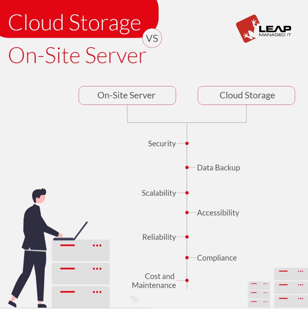 Cloud Storage vs On-Site Server - Leap Managed IT