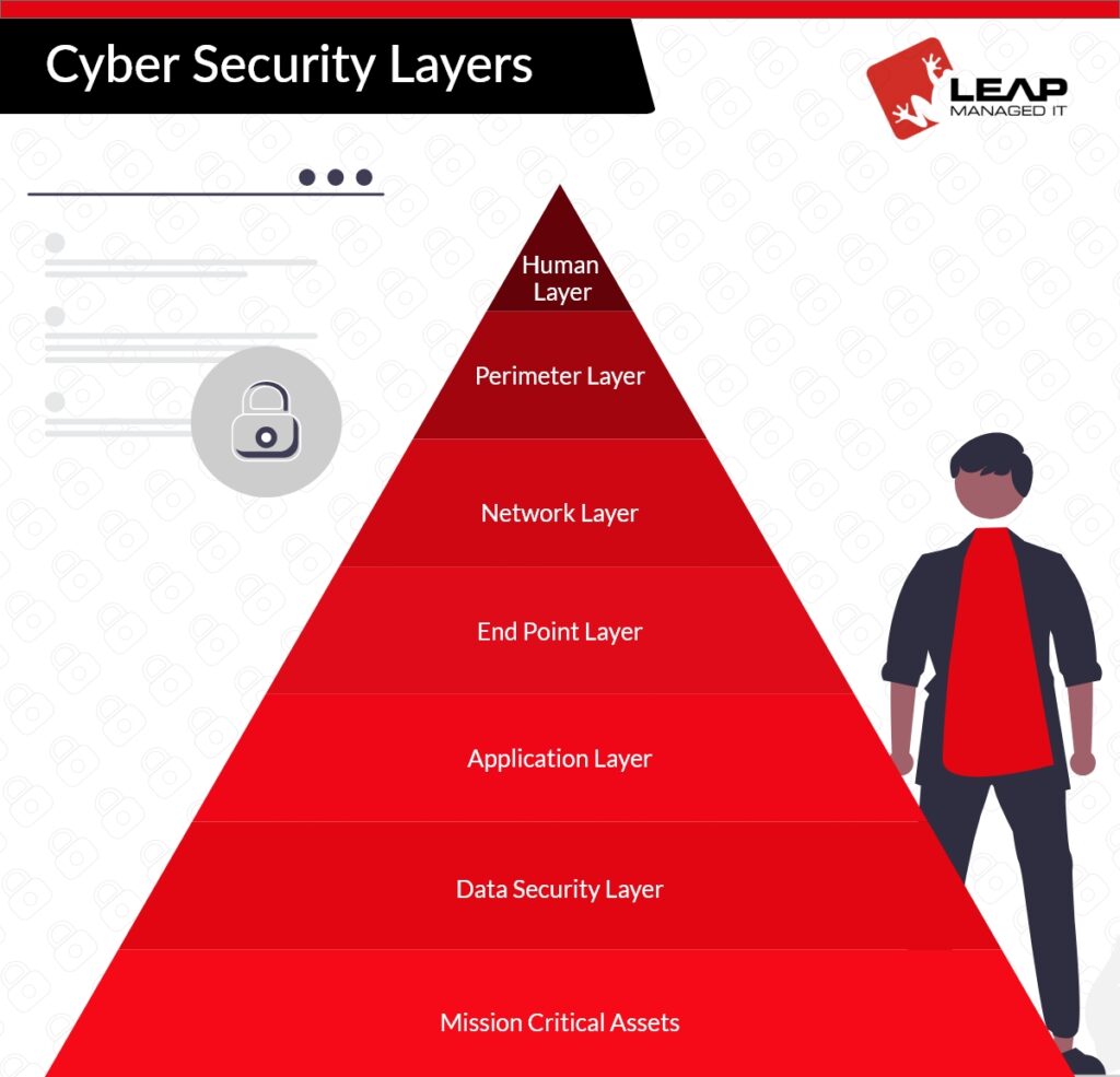 Cyber Security Layers - Leap Managed IT
